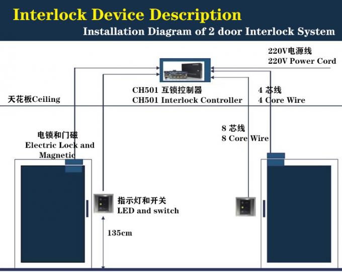Cleanroom TCP IP Network Based Door Interlock System 1