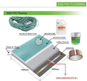 Reference diagram showing ESD PVC flooring installation with conductive glue, copper foil grounding strip and welding rod between tiles